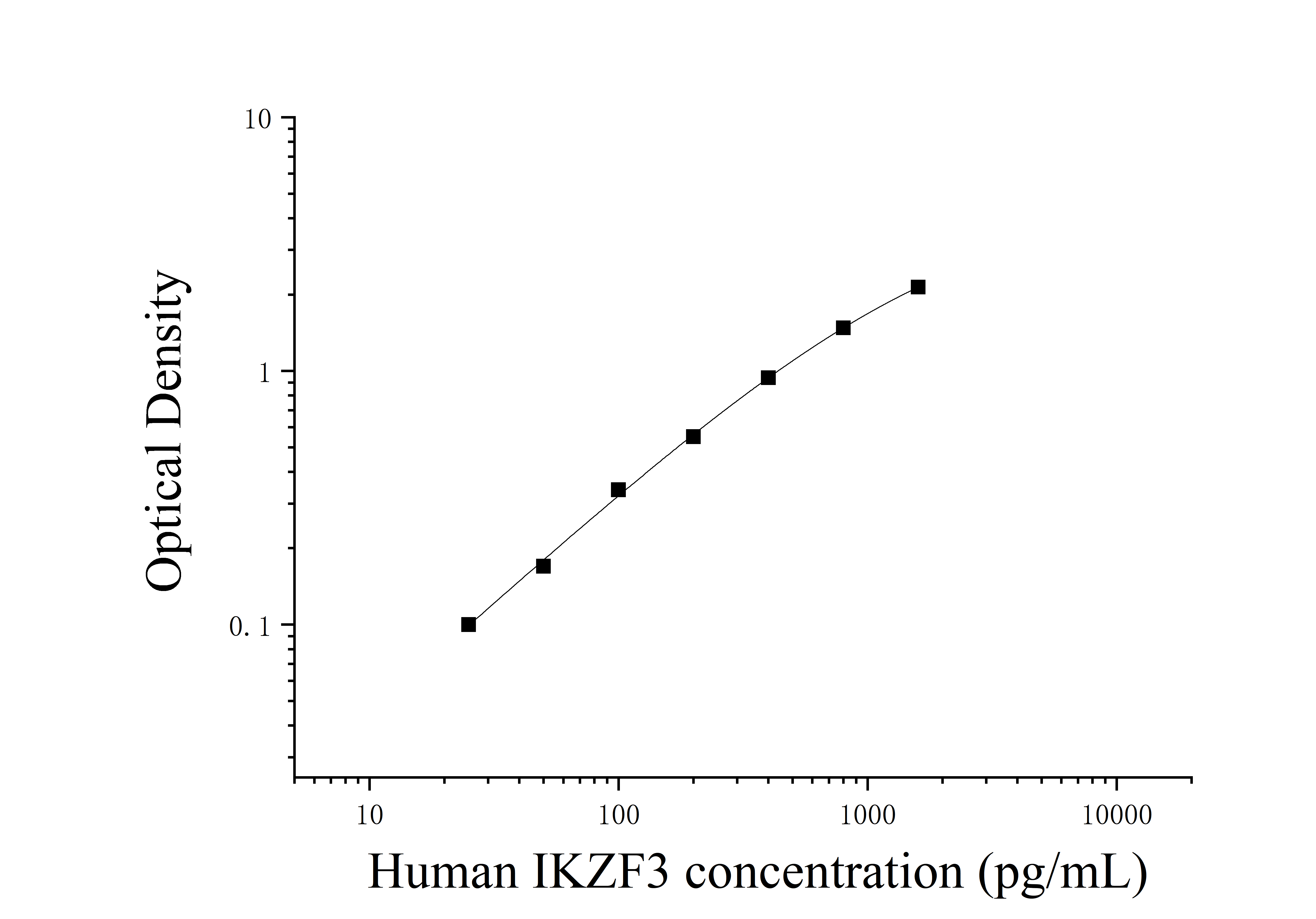 Human Zinc finger protein Aiolos (IKZF3) ELISA Kit Human Zinc finger protein Aiolos (IKZF3) ELISA Kit